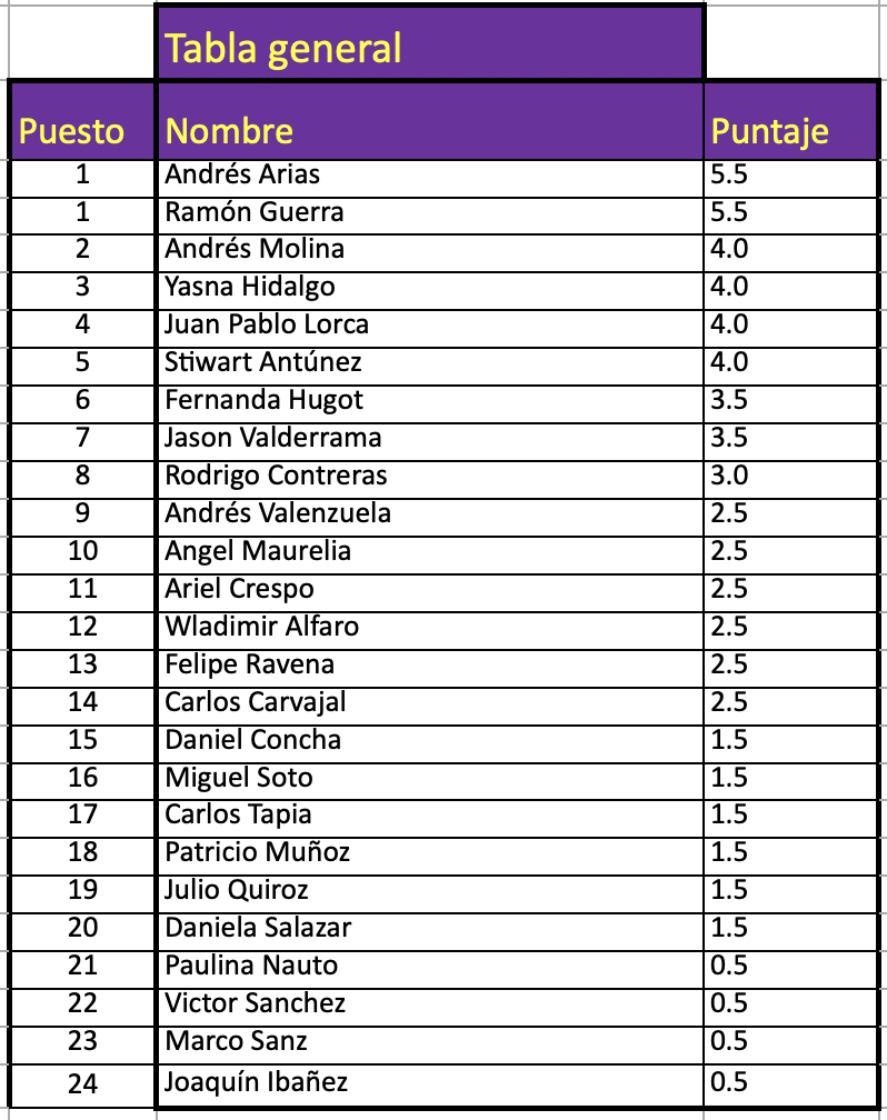Ranking general Campeonato Ultra